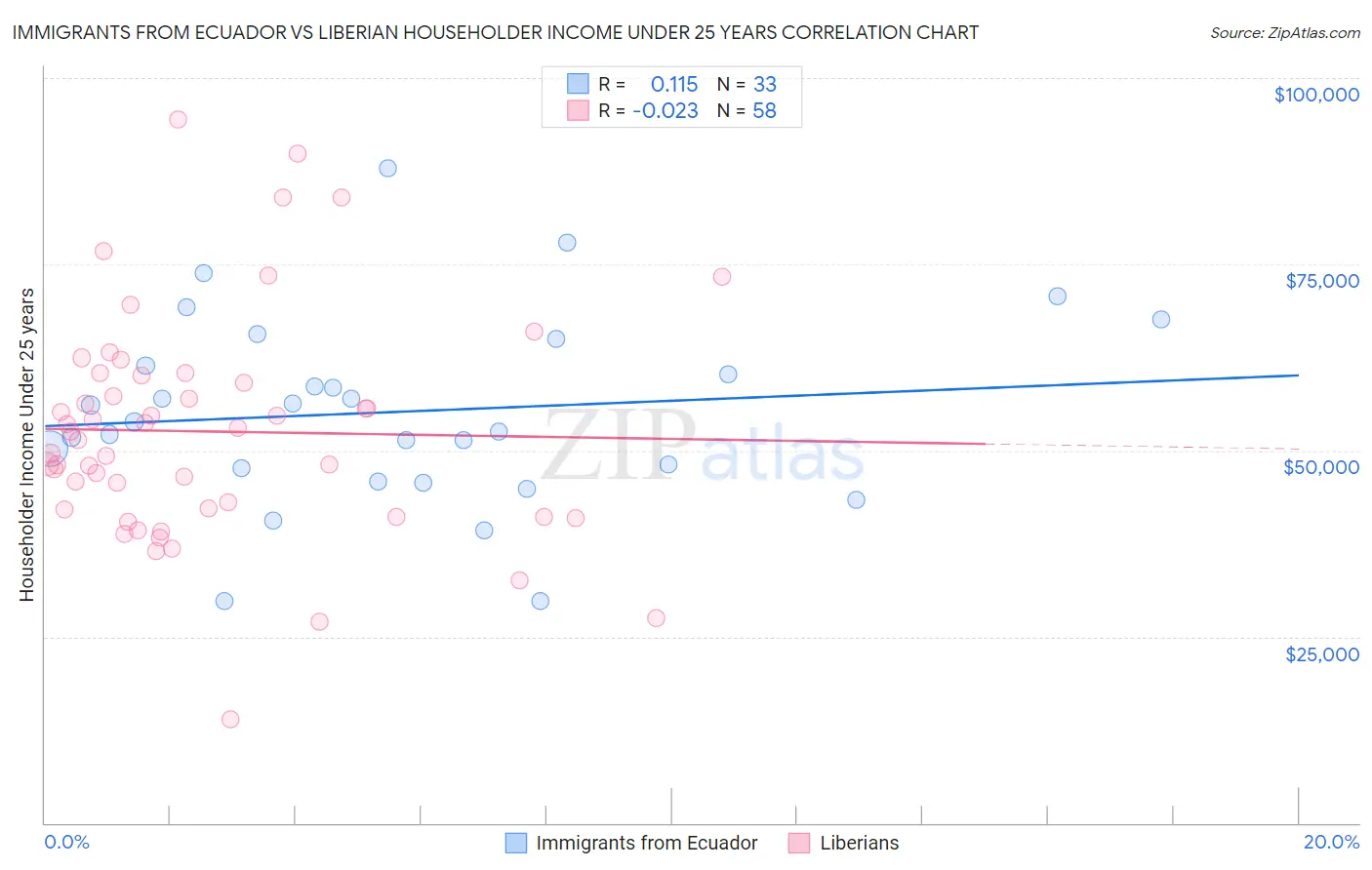 Immigrants from Ecuador vs Liberian Householder Income Under 25 years