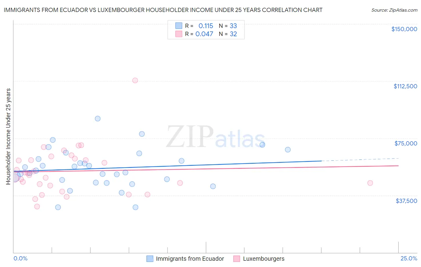 Immigrants from Ecuador vs Luxembourger Householder Income Under 25 years