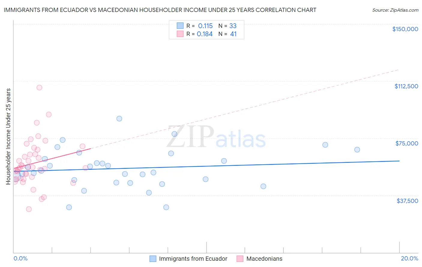 Immigrants from Ecuador vs Macedonian Householder Income Under 25 years
