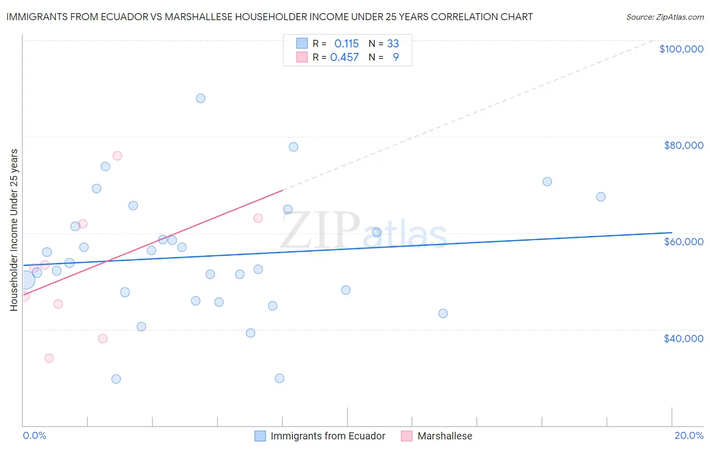 Immigrants from Ecuador vs Marshallese Householder Income Under 25 years