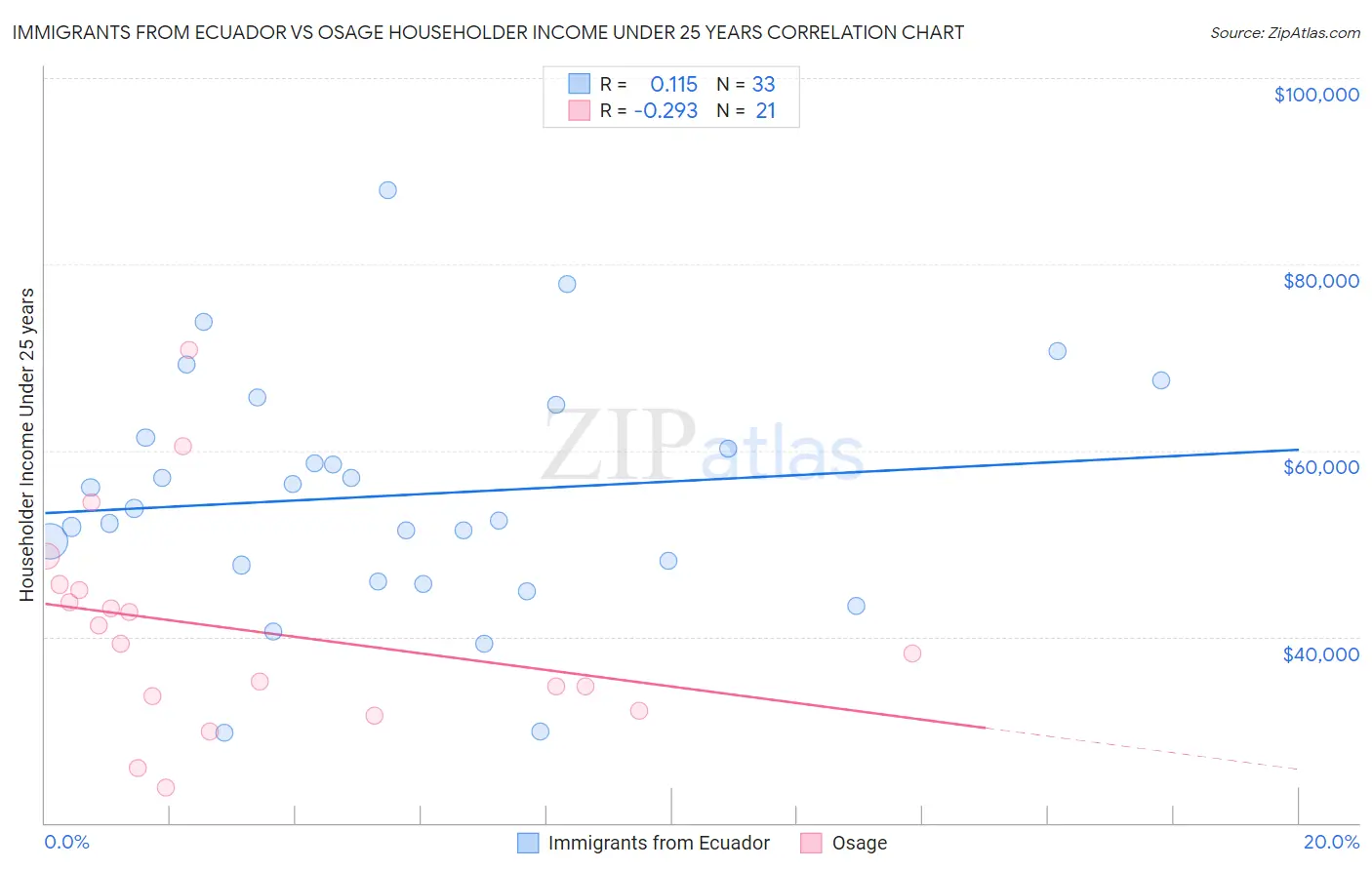 Immigrants from Ecuador vs Osage Householder Income Under 25 years