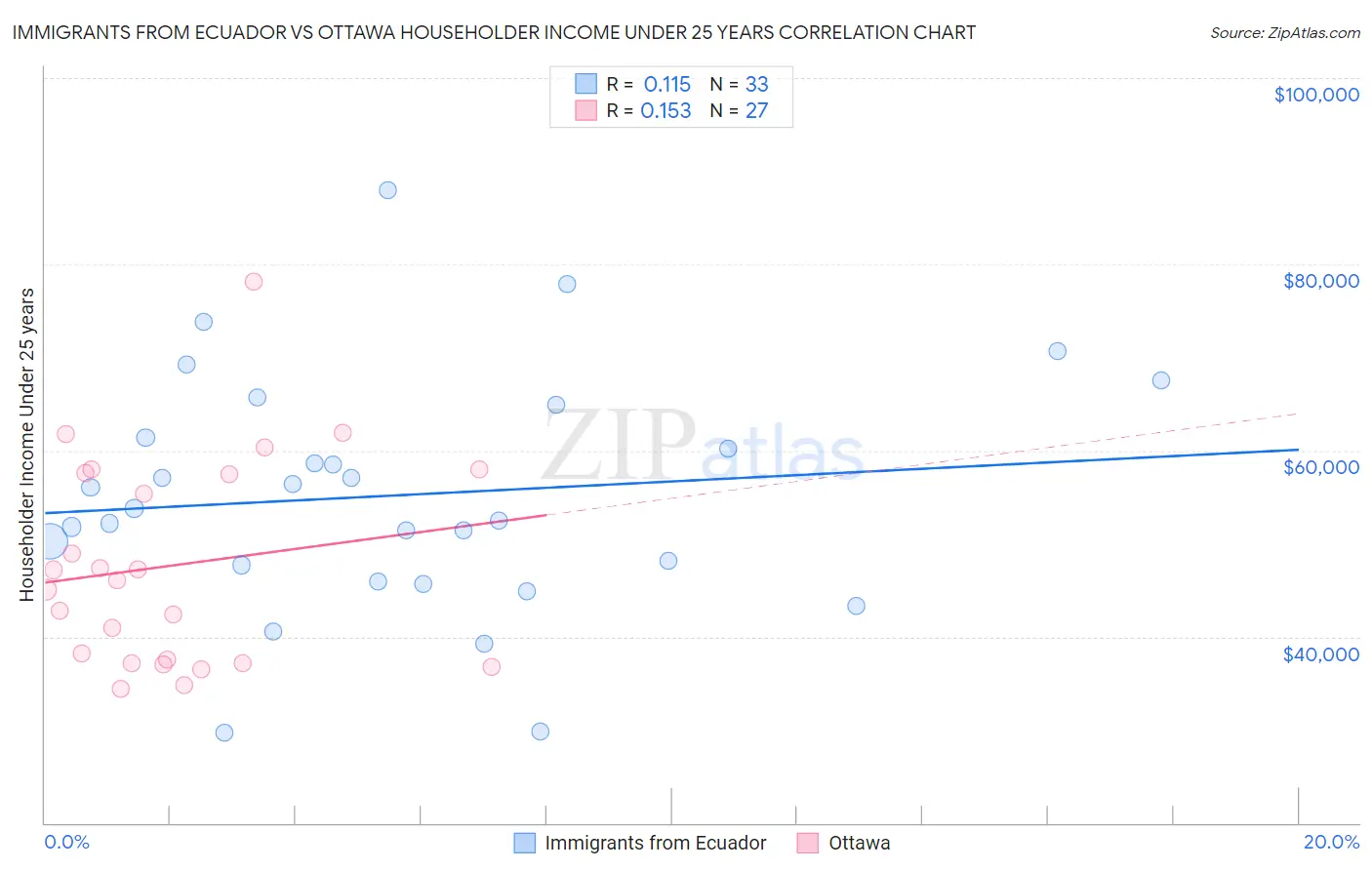 Immigrants from Ecuador vs Ottawa Householder Income Under 25 years