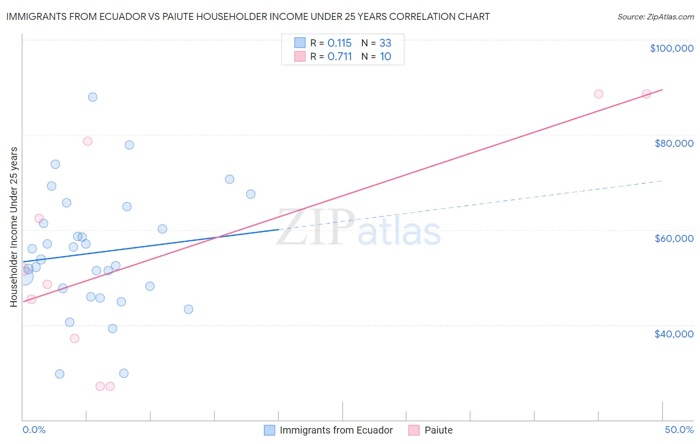 Immigrants from Ecuador vs Paiute Householder Income Under 25 years