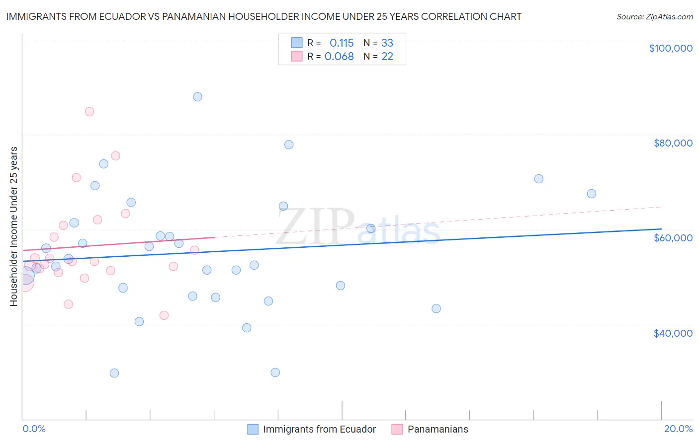 Immigrants from Ecuador vs Panamanian Householder Income Under 25 years