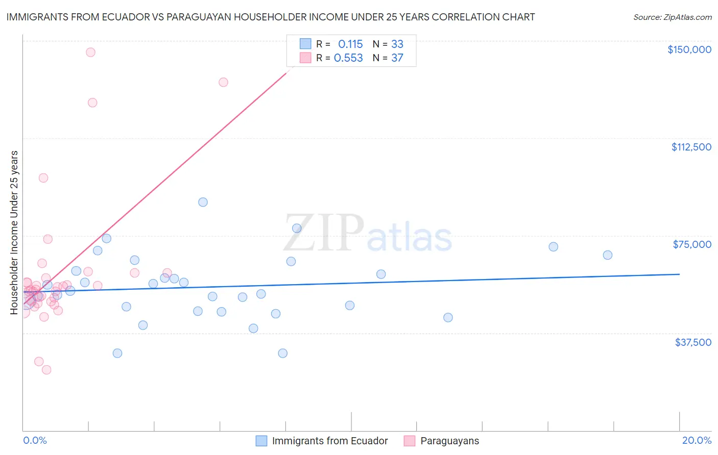 Immigrants from Ecuador vs Paraguayan Householder Income Under 25 years