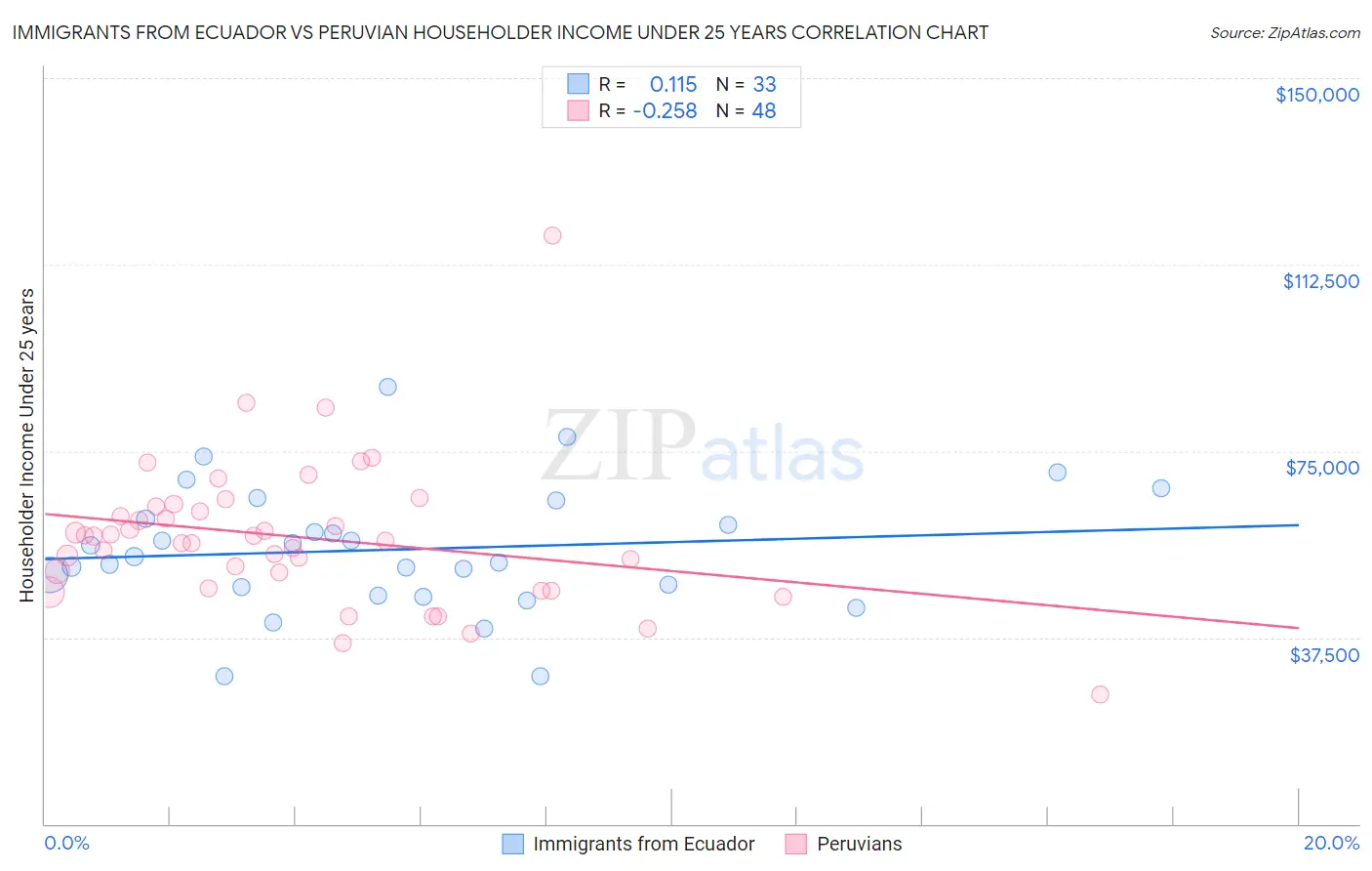 Immigrants from Ecuador vs Peruvian Householder Income Under 25 years