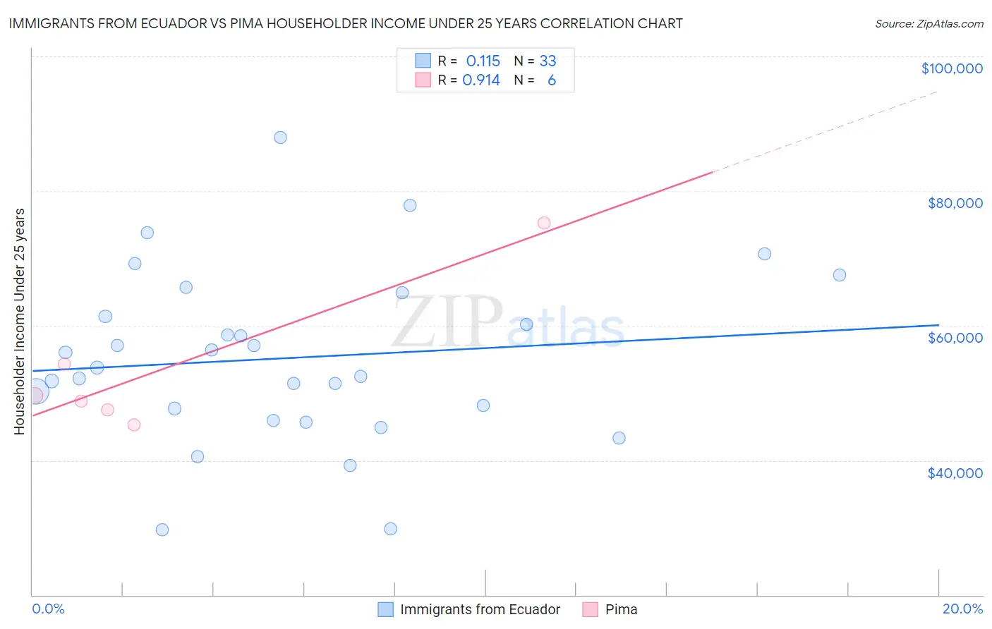 Immigrants from Ecuador vs Pima Householder Income Under 25 years