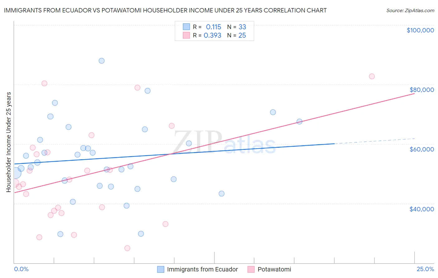 Immigrants from Ecuador vs Potawatomi Householder Income Under 25 years