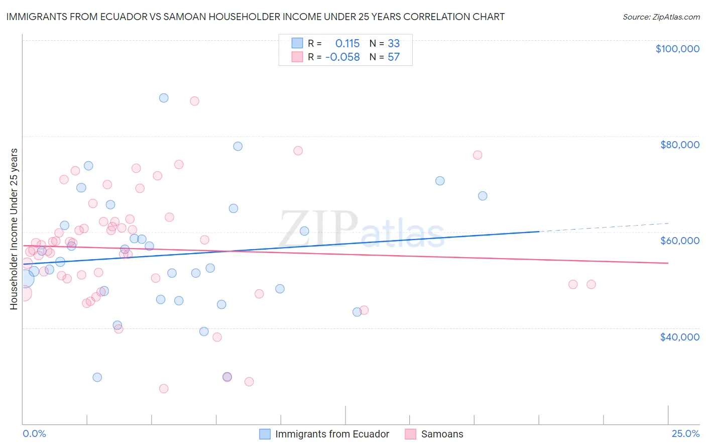 Immigrants from Ecuador vs Samoan Householder Income Under 25 years