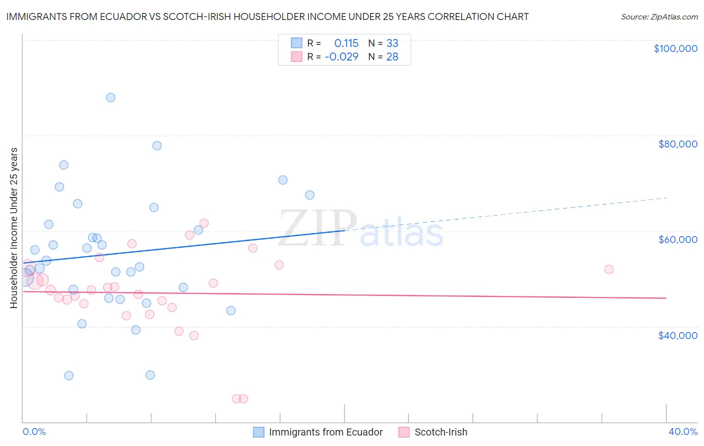 Immigrants from Ecuador vs Scotch-Irish Householder Income Under 25 years