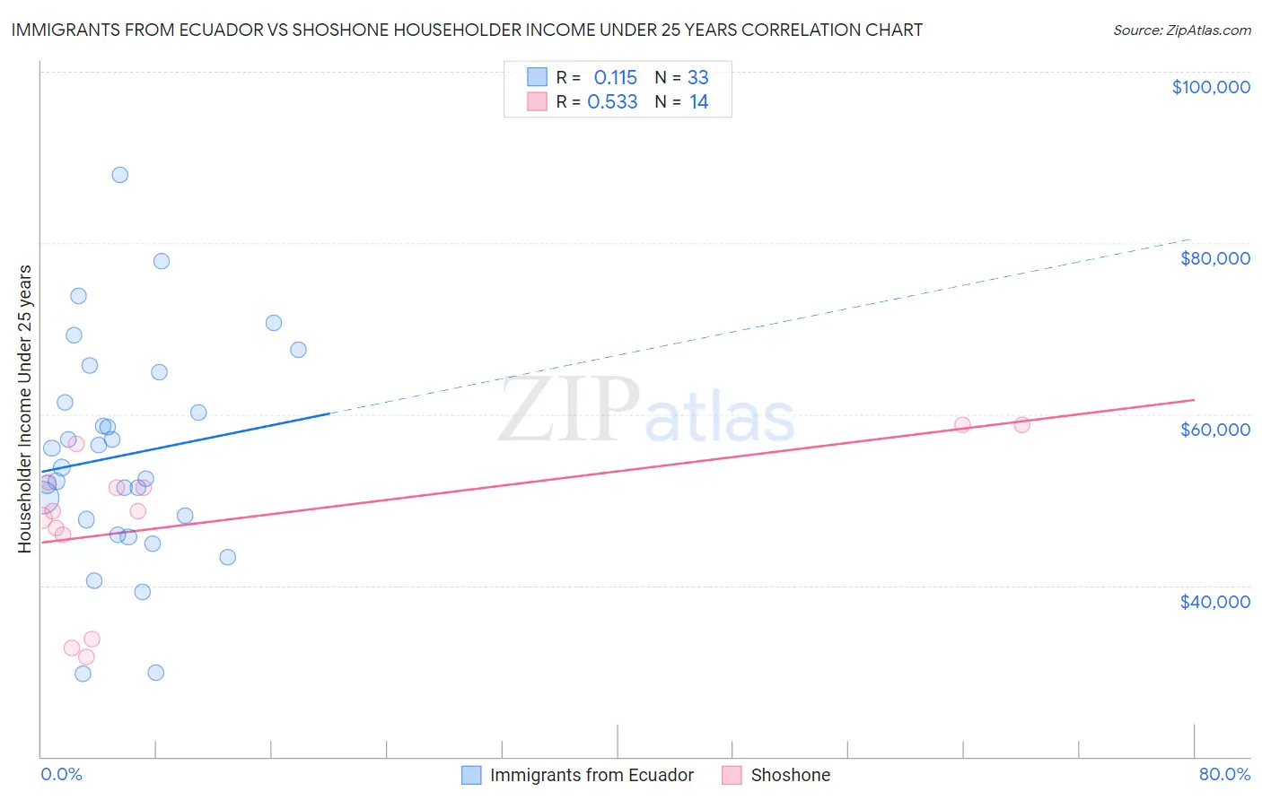Immigrants from Ecuador vs Shoshone Householder Income Under 25 years