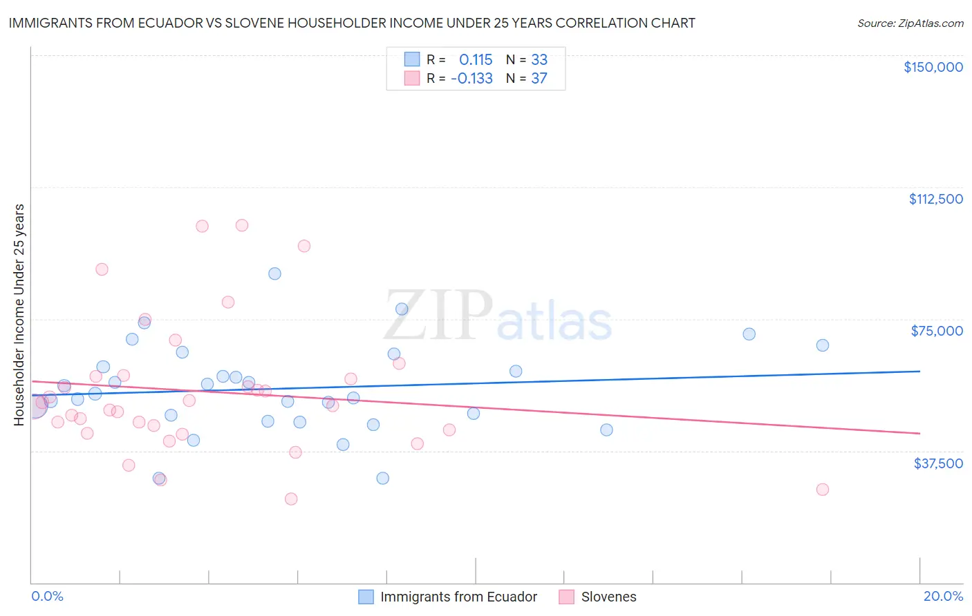 Immigrants from Ecuador vs Slovene Householder Income Under 25 years