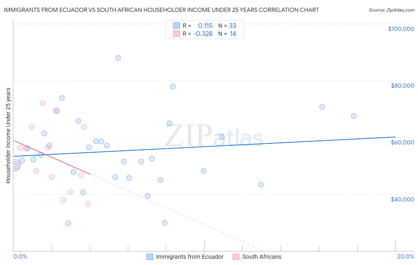 Immigrants from Ecuador vs South African Householder Income Under 25 years