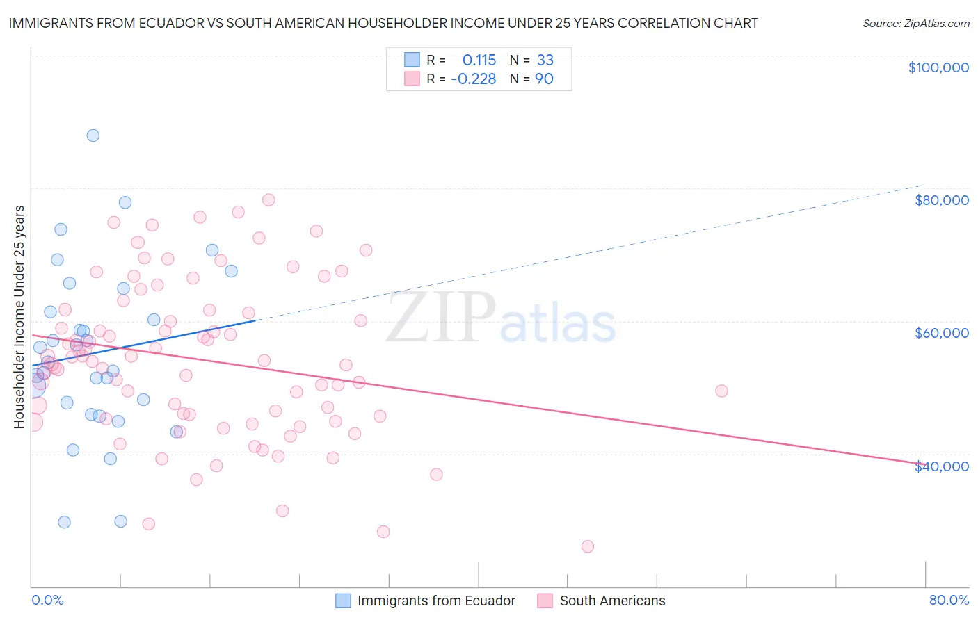 Immigrants from Ecuador vs South American Householder Income Under 25 years