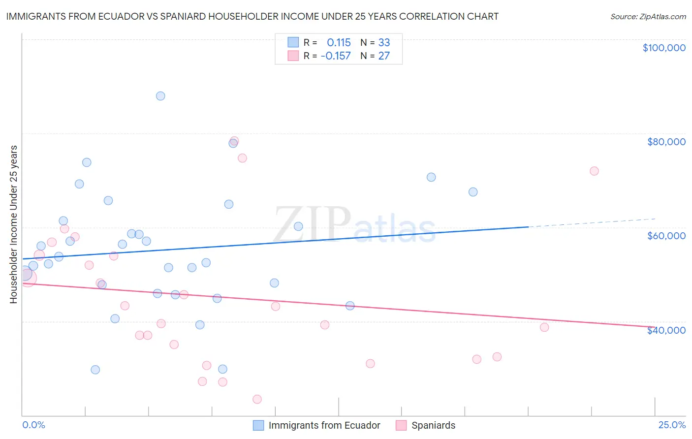 Immigrants from Ecuador vs Spaniard Householder Income Under 25 years