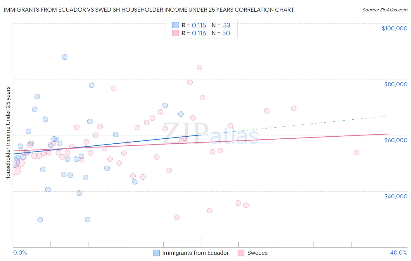 Immigrants from Ecuador vs Swedish Householder Income Under 25 years