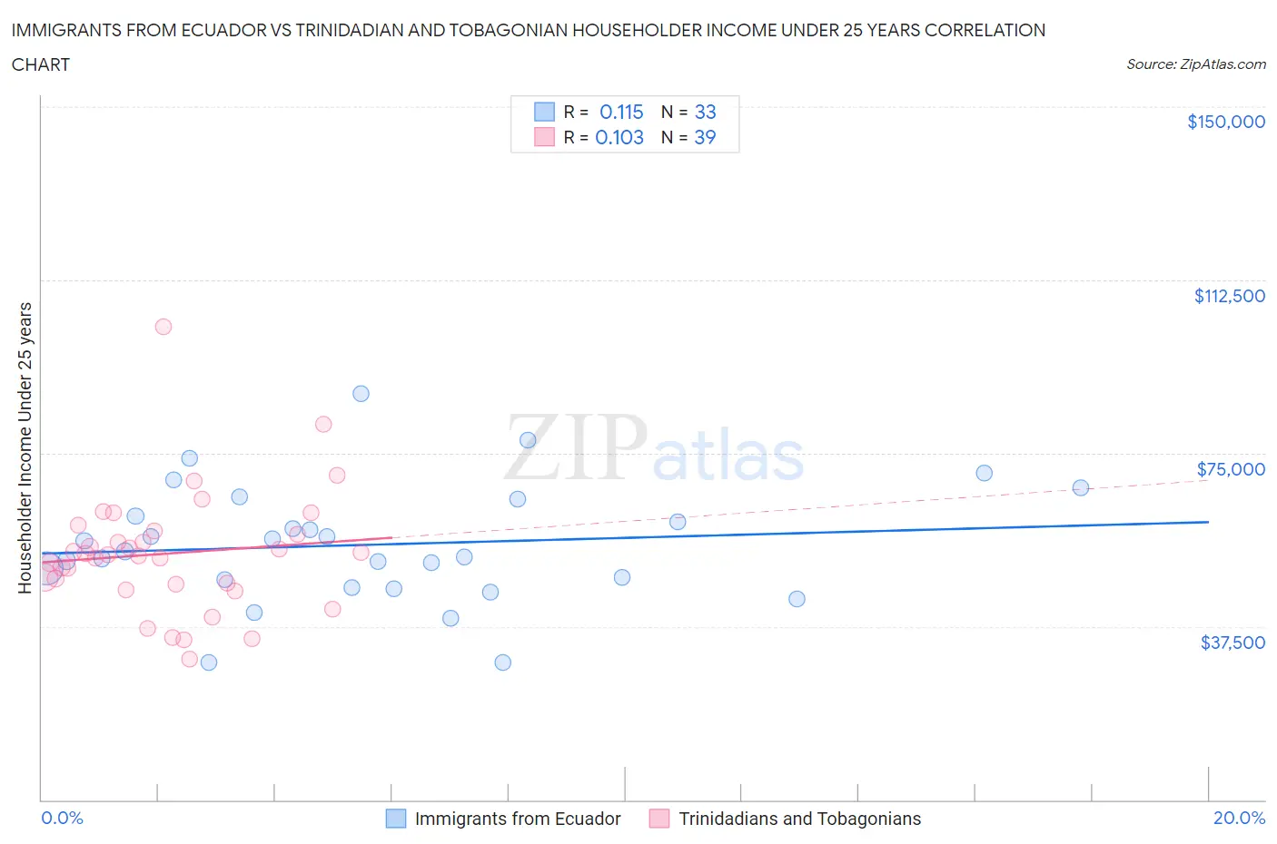 Immigrants from Ecuador vs Trinidadian and Tobagonian Householder Income Under 25 years