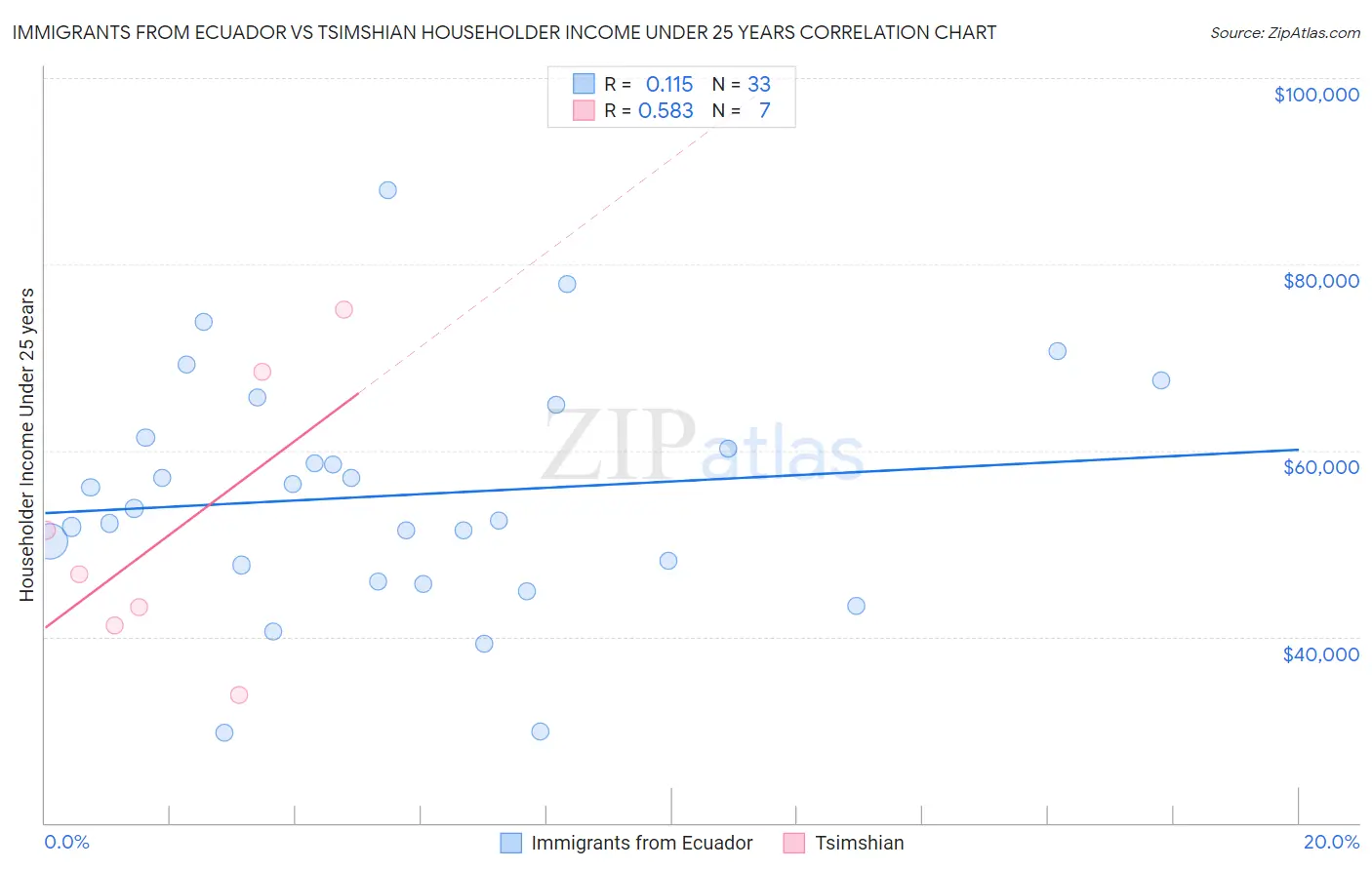 Immigrants from Ecuador vs Tsimshian Householder Income Under 25 years