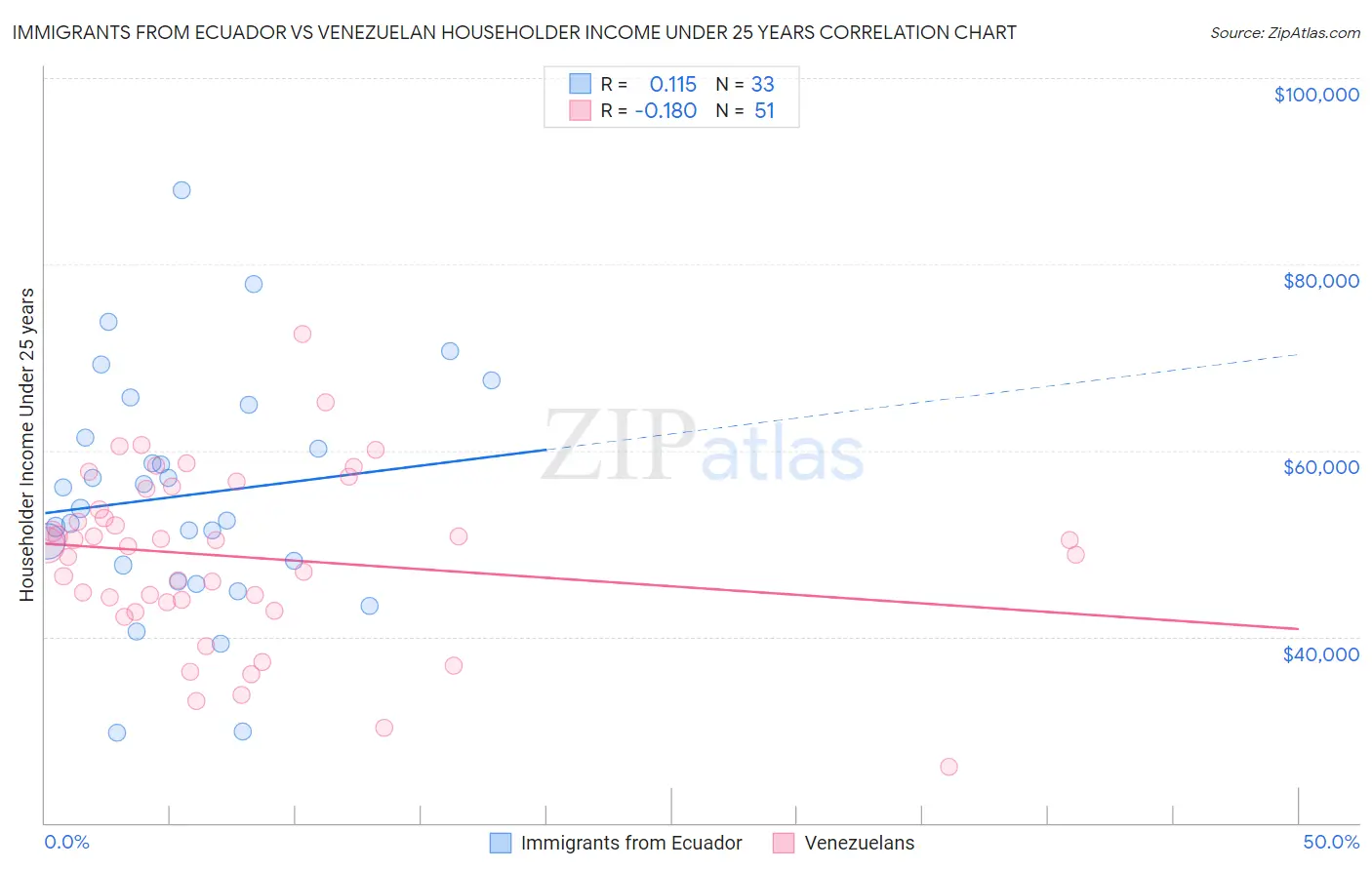 Immigrants from Ecuador vs Venezuelan Householder Income Under 25 years