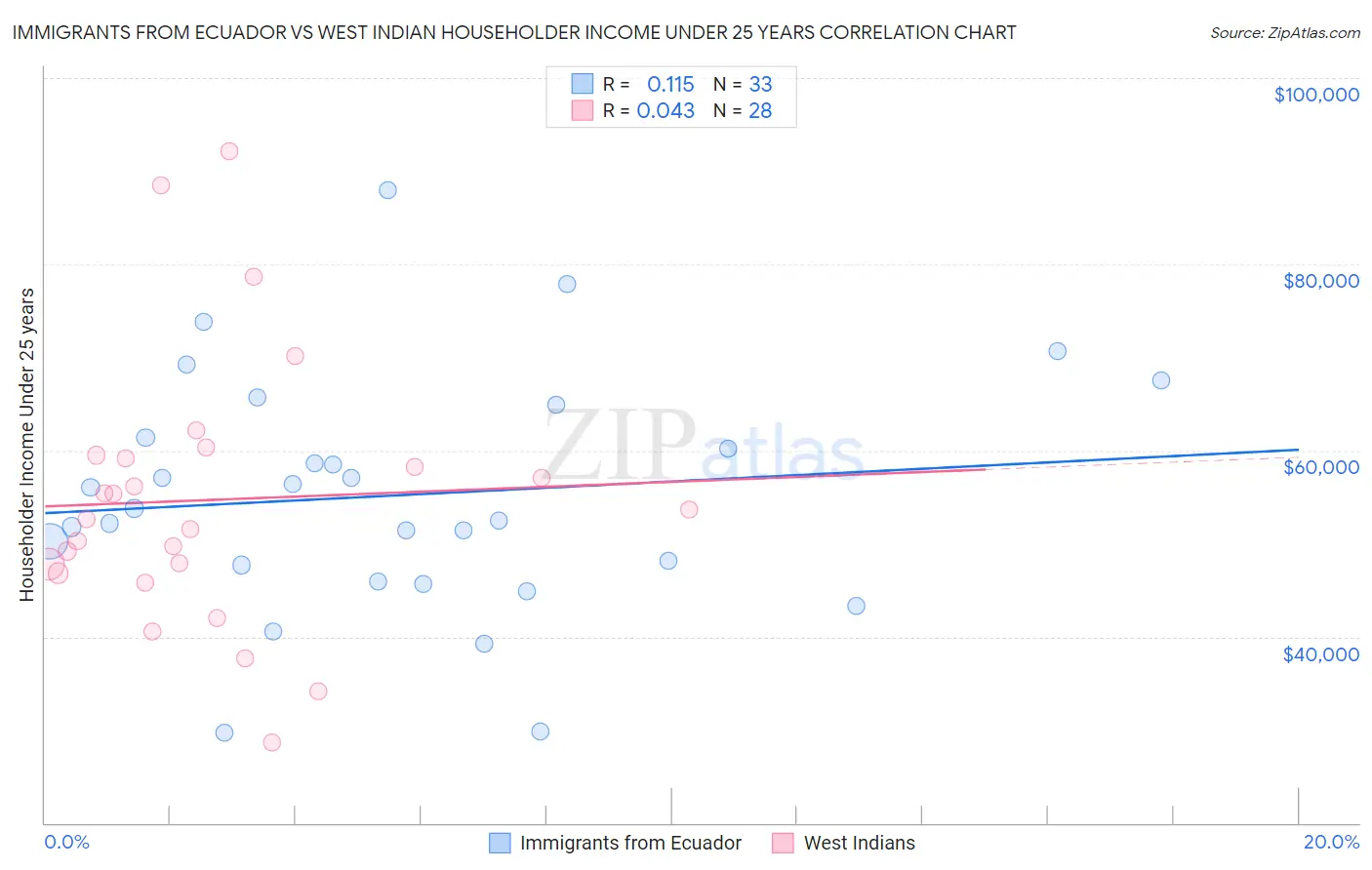 Immigrants from Ecuador vs West Indian Householder Income Under 25 years