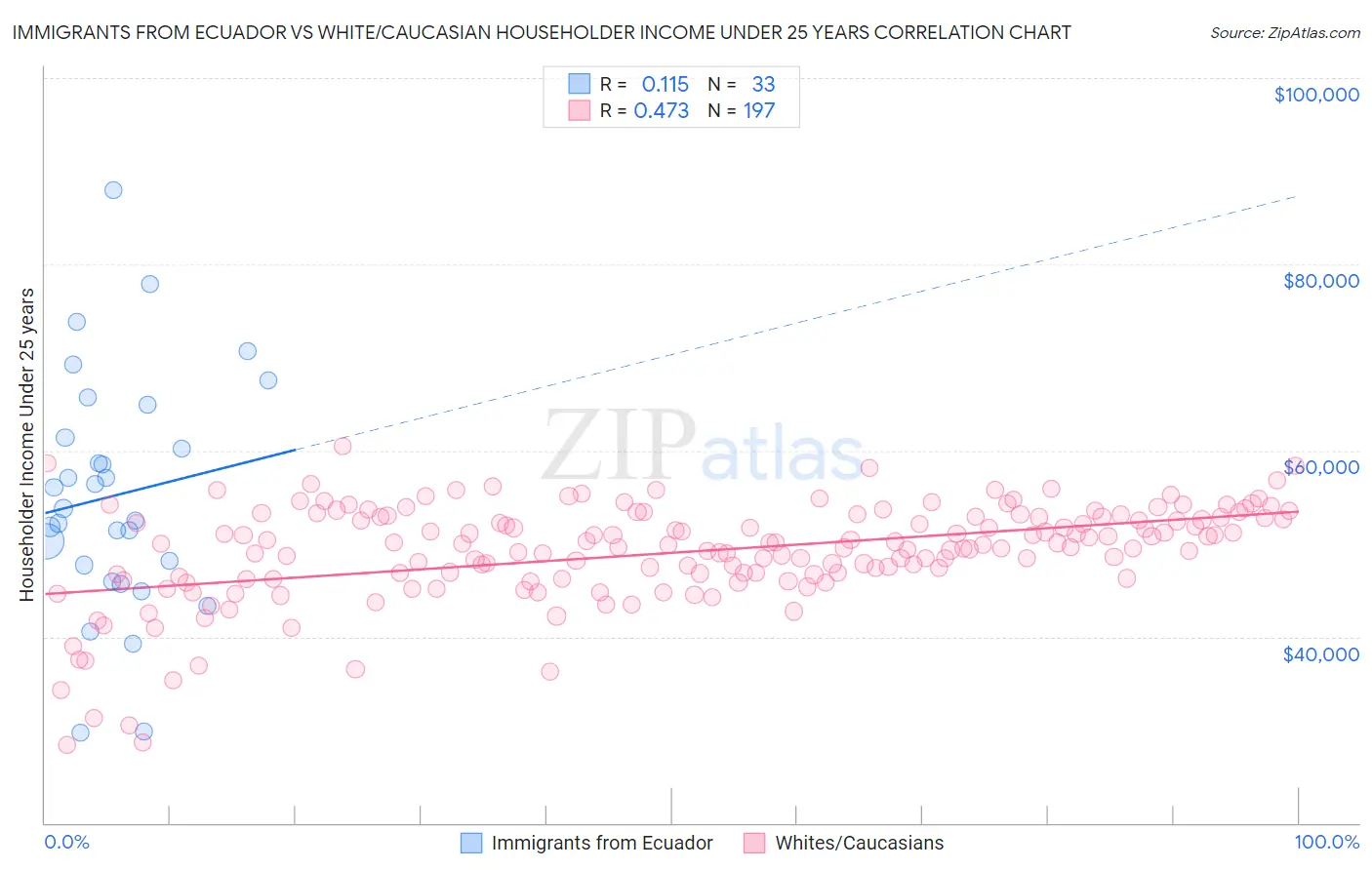 Immigrants from Ecuador vs White/Caucasian Householder Income Under 25 years