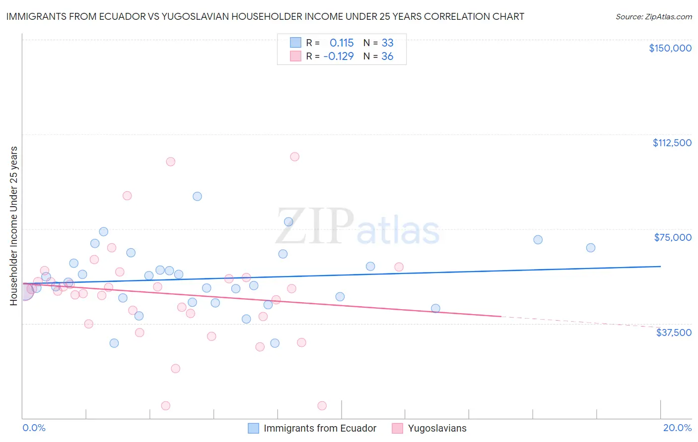 Immigrants from Ecuador vs Yugoslavian Householder Income Under 25 years