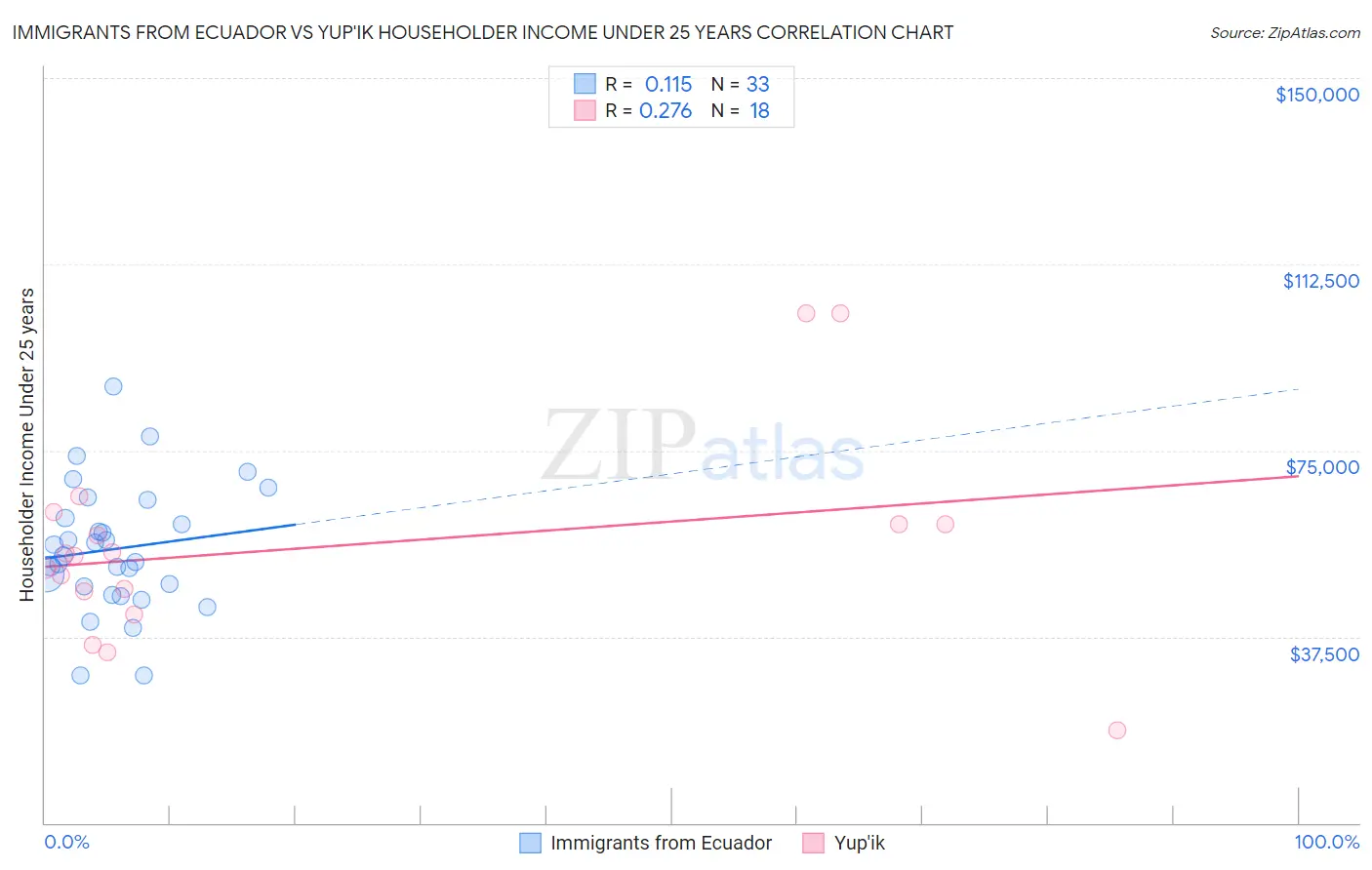 Immigrants from Ecuador vs Yup'ik Householder Income Under 25 years