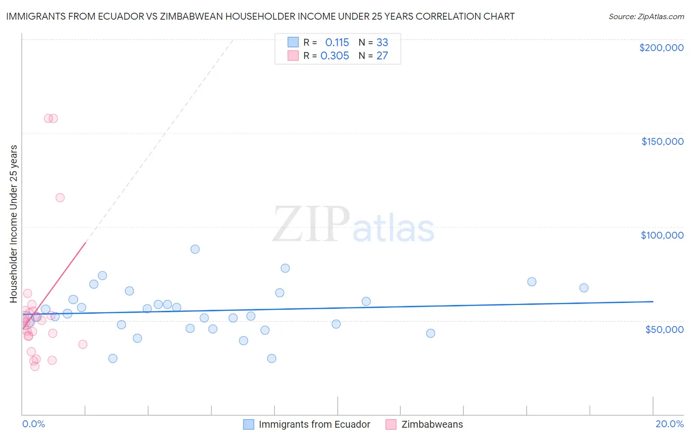 Immigrants from Ecuador vs Zimbabwean Householder Income Under 25 years