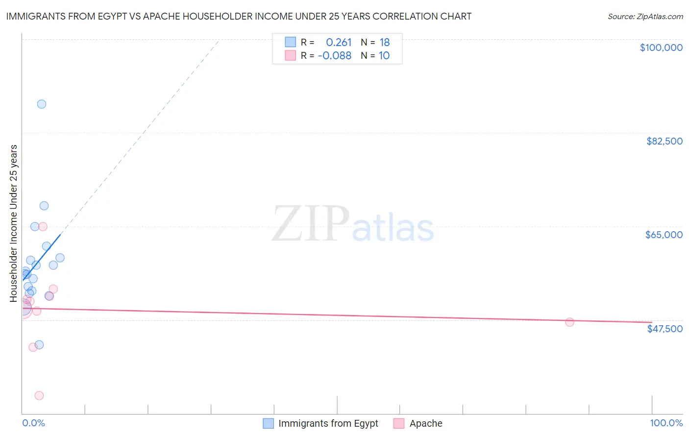 Immigrants from Egypt vs Apache Householder Income Under 25 years