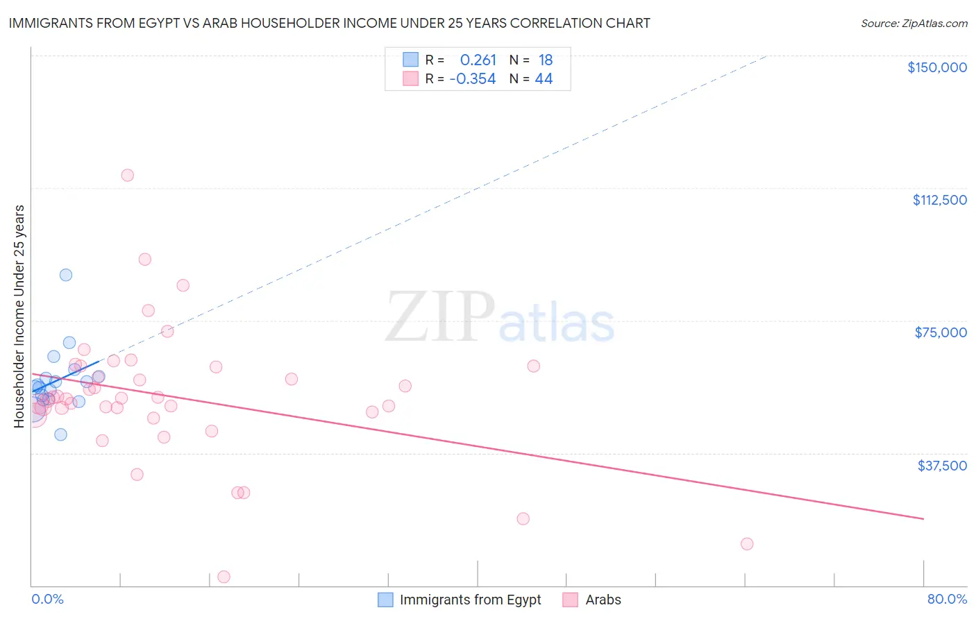 Immigrants from Egypt vs Arab Householder Income Under 25 years