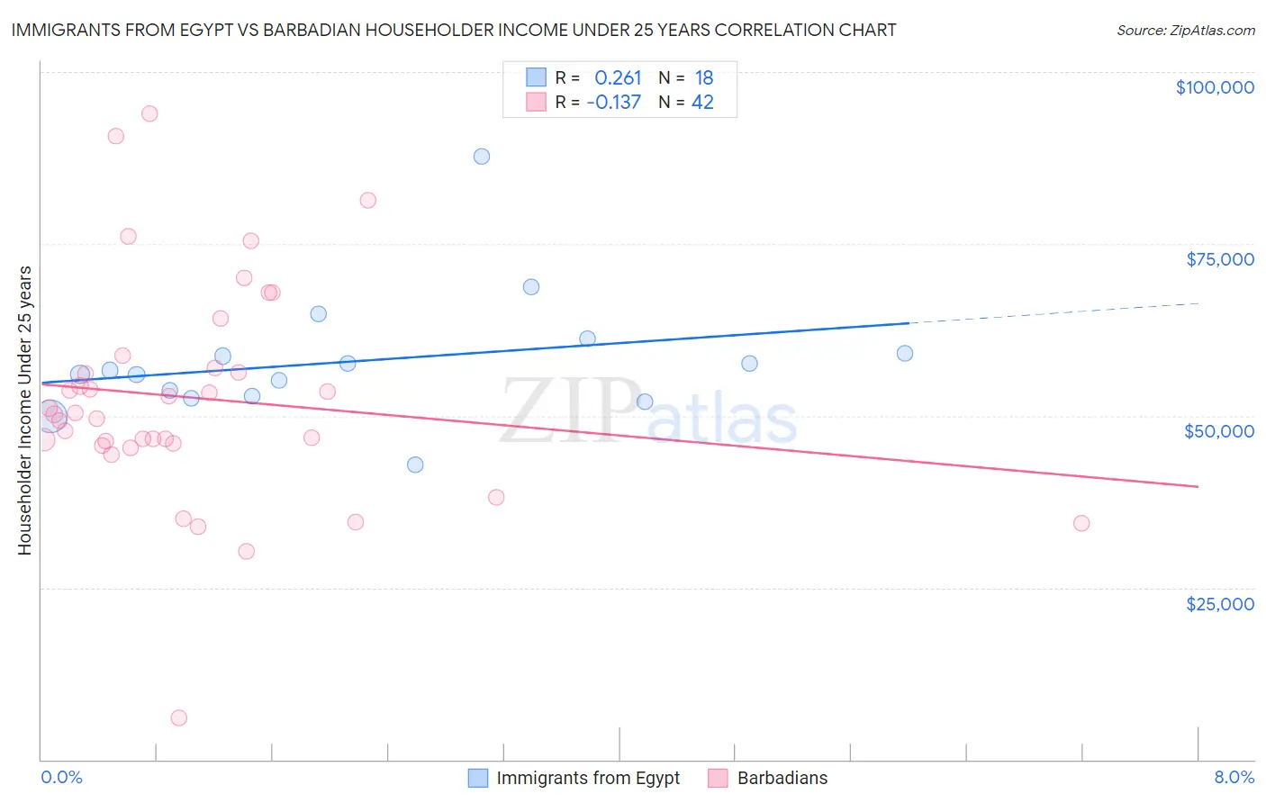 Immigrants from Egypt vs Barbadian Householder Income Under 25 years