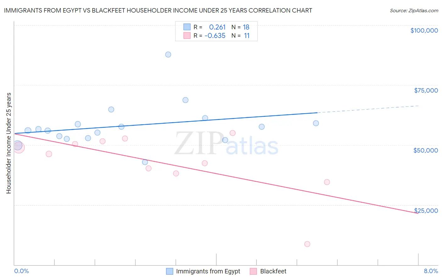 Immigrants from Egypt vs Blackfeet Householder Income Under 25 years