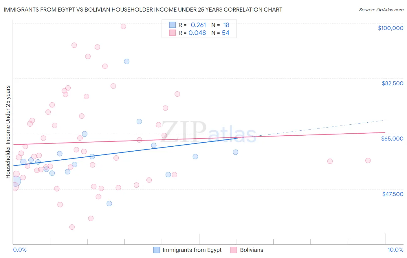 Immigrants from Egypt vs Bolivian Householder Income Under 25 years