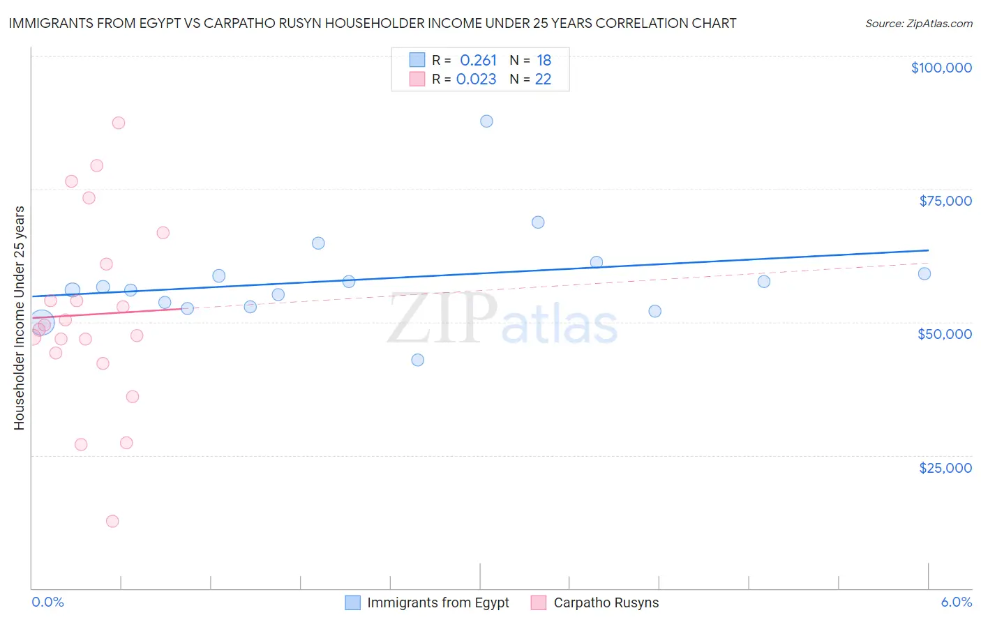 Immigrants from Egypt vs Carpatho Rusyn Householder Income Under 25 years