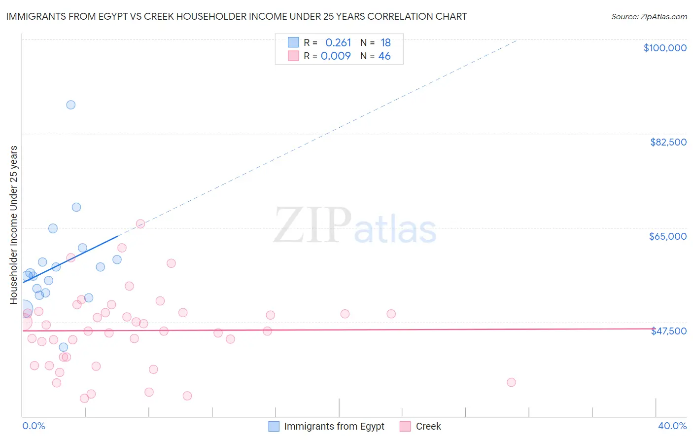 Immigrants from Egypt vs Creek Householder Income Under 25 years