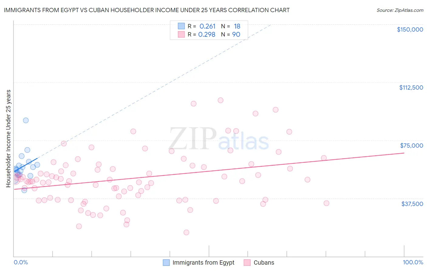 Immigrants from Egypt vs Cuban Householder Income Under 25 years