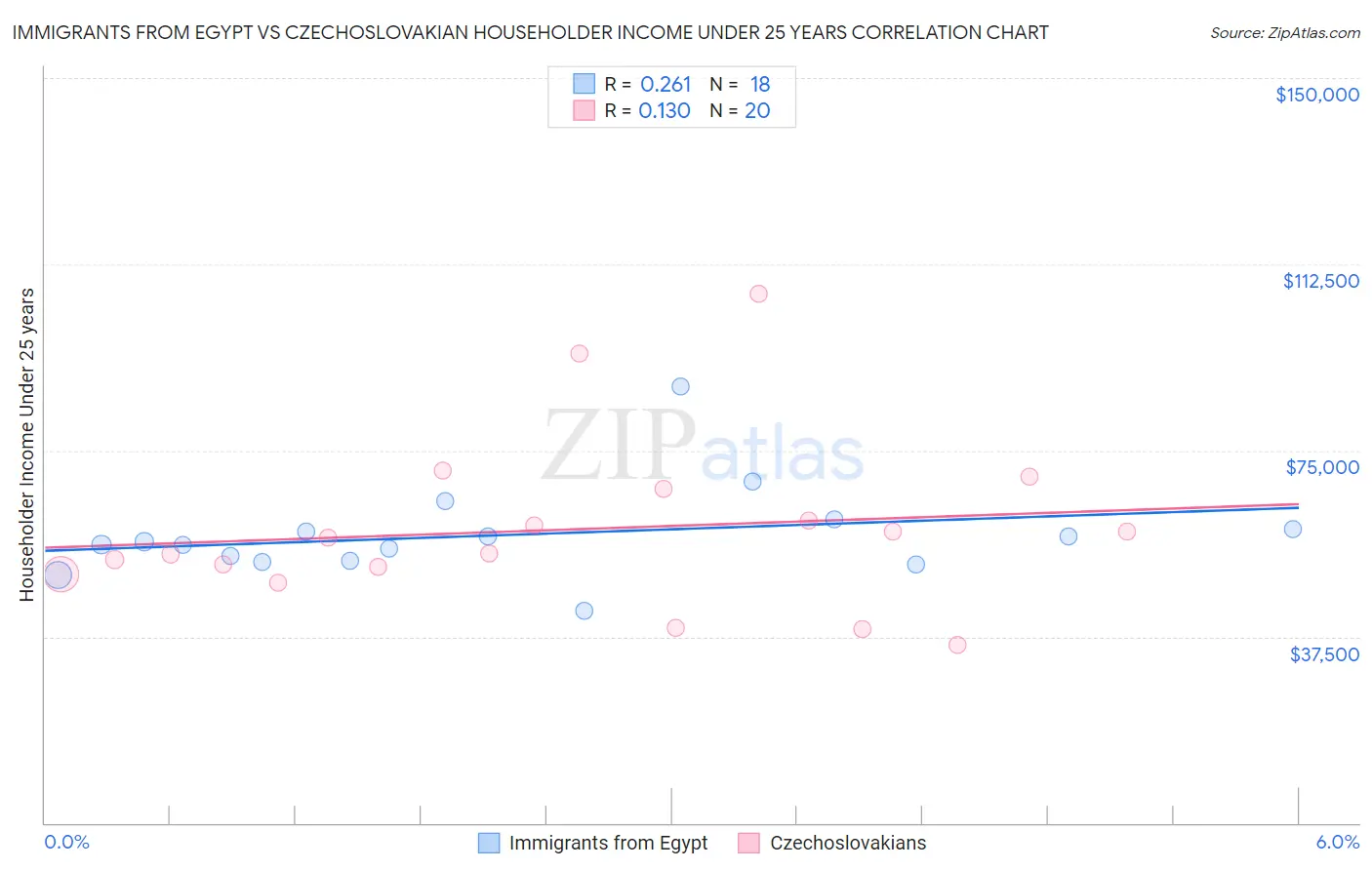 Immigrants from Egypt vs Czechoslovakian Householder Income Under 25 years
