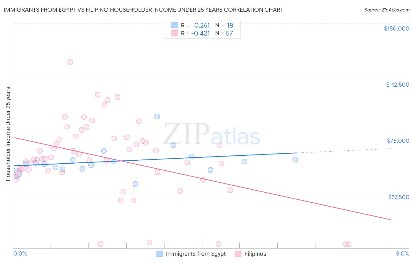 Immigrants from Egypt vs Filipino Householder Income Under 25 years