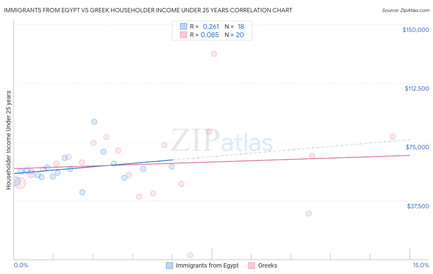 Immigrants from Egypt vs Greek Householder Income Under 25 years