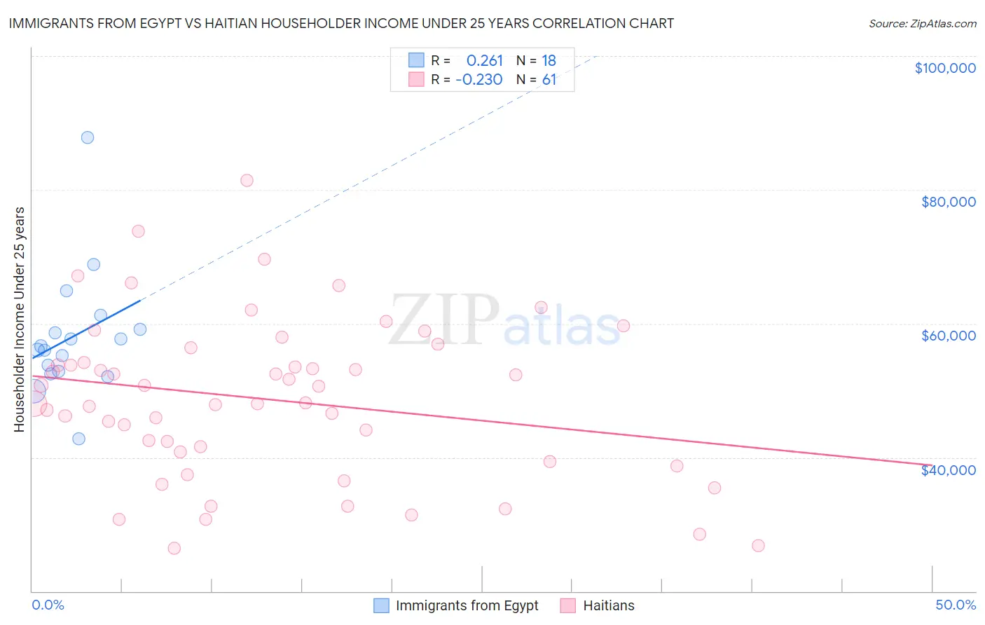 Immigrants from Egypt vs Haitian Householder Income Under 25 years