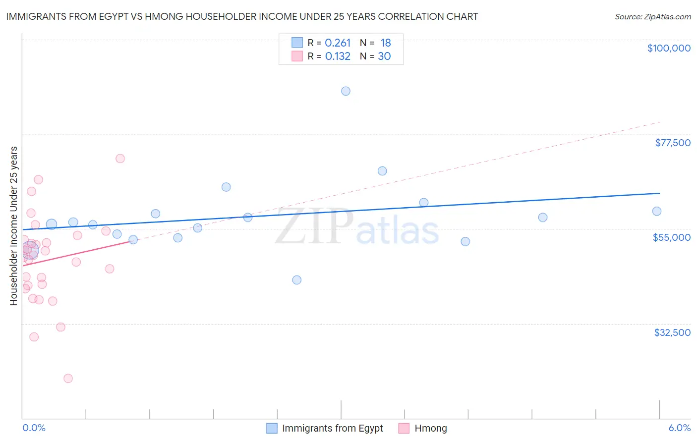 Immigrants from Egypt vs Hmong Householder Income Under 25 years