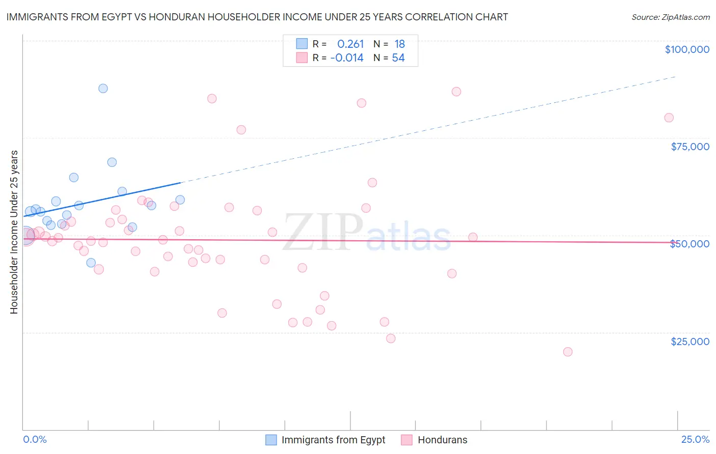 Immigrants from Egypt vs Honduran Householder Income Under 25 years