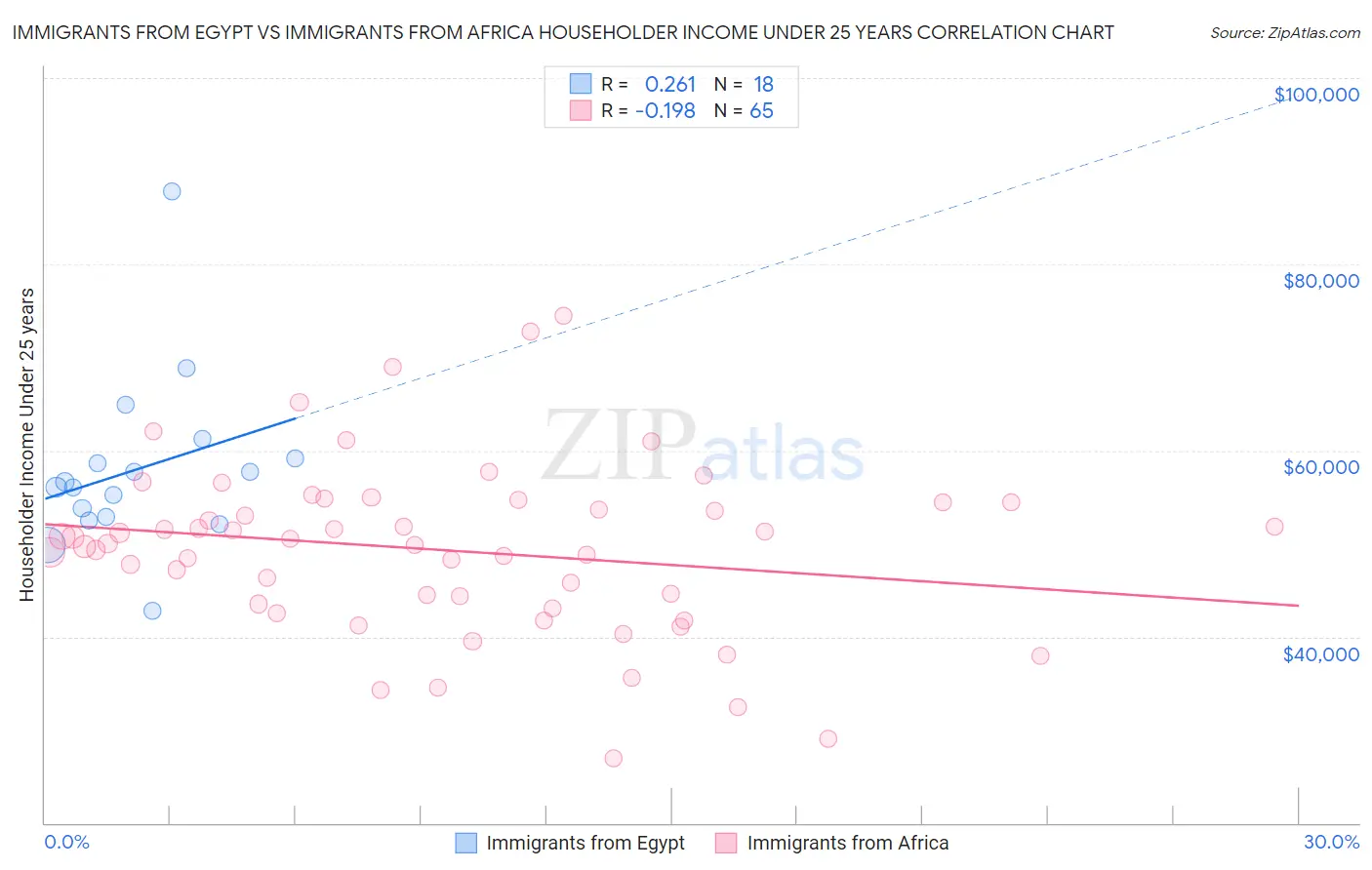 Immigrants from Egypt vs Immigrants from Africa Householder Income Under 25 years