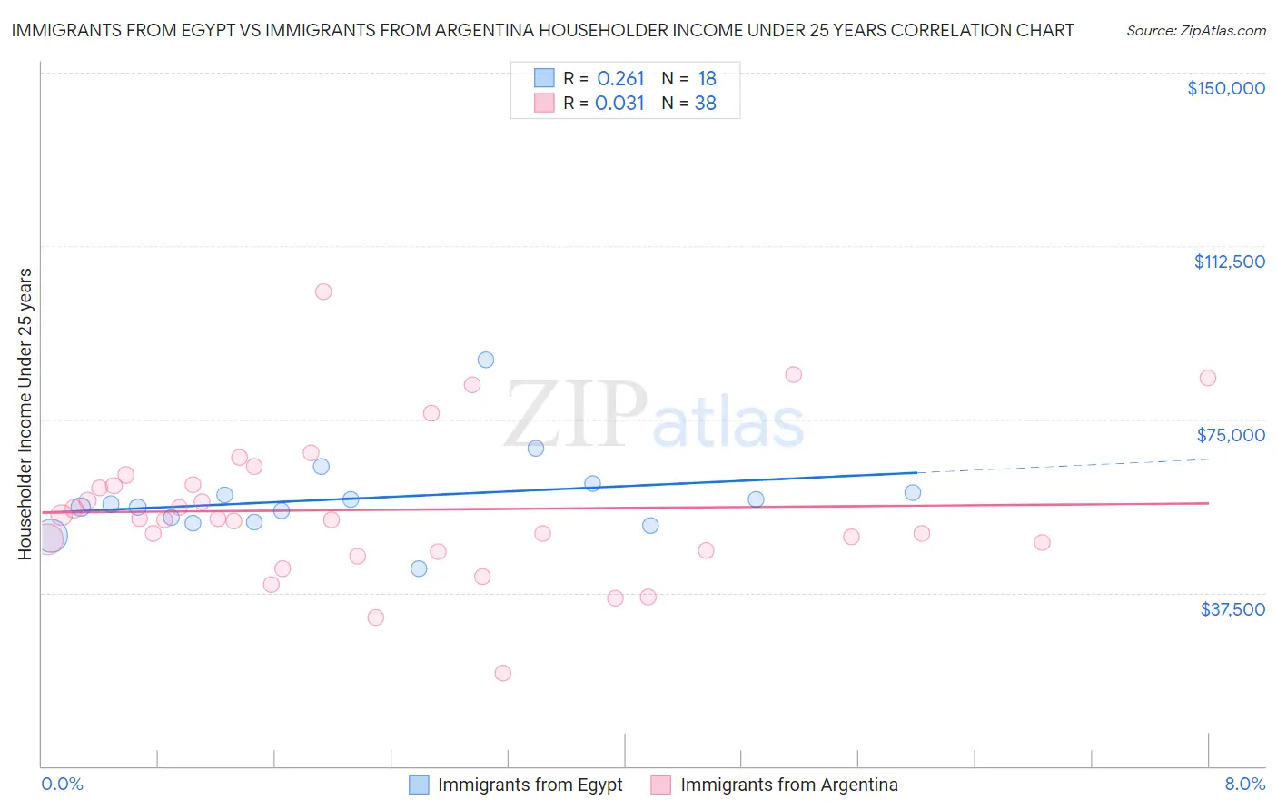 Immigrants from Egypt vs Immigrants from Argentina Householder Income Under 25 years