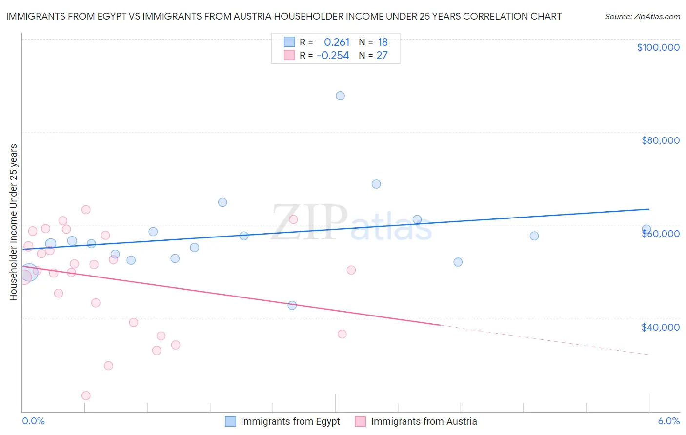 Immigrants from Egypt vs Immigrants from Austria Householder Income Under 25 years