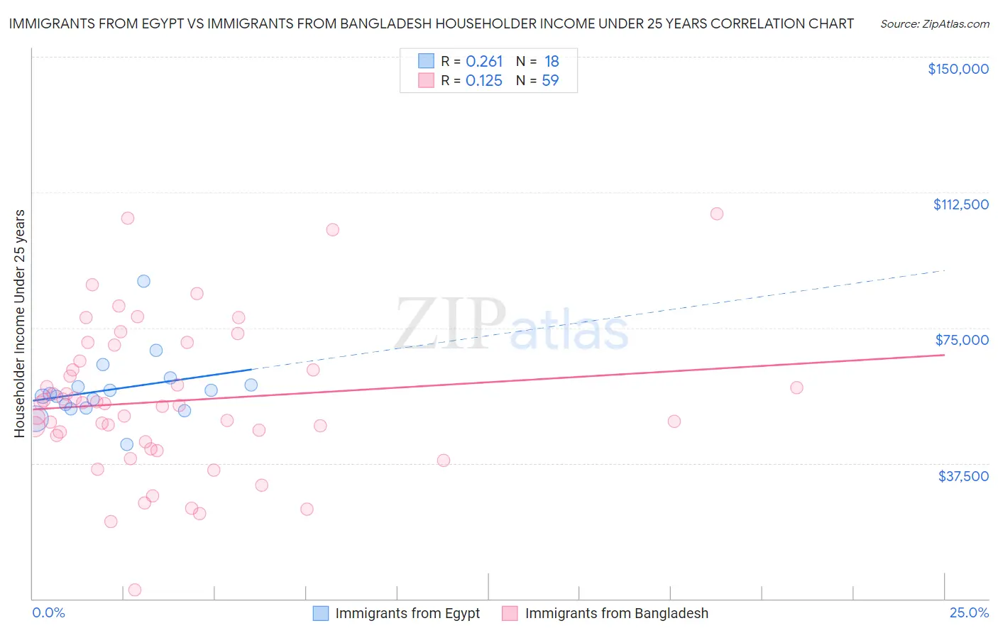 Immigrants from Egypt vs Immigrants from Bangladesh Householder Income Under 25 years