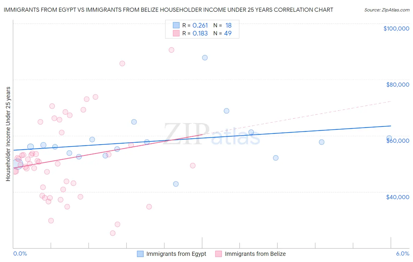Immigrants from Egypt vs Immigrants from Belize Householder Income Under 25 years