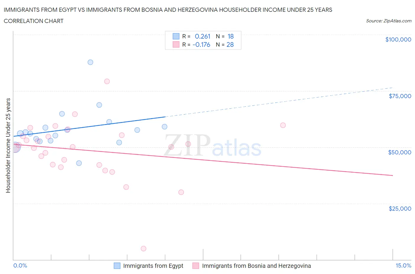 Immigrants from Egypt vs Immigrants from Bosnia and Herzegovina Householder Income Under 25 years