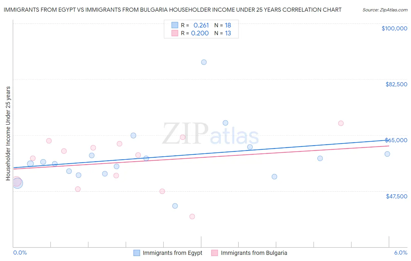 Immigrants from Egypt vs Immigrants from Bulgaria Householder Income Under 25 years