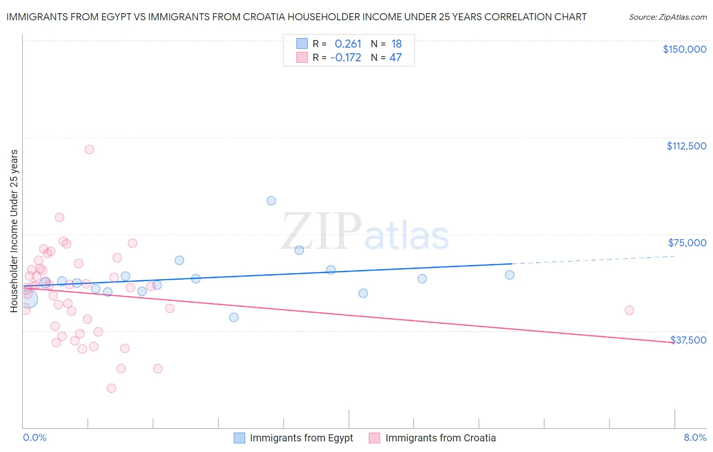 Immigrants from Egypt vs Immigrants from Croatia Householder Income Under 25 years